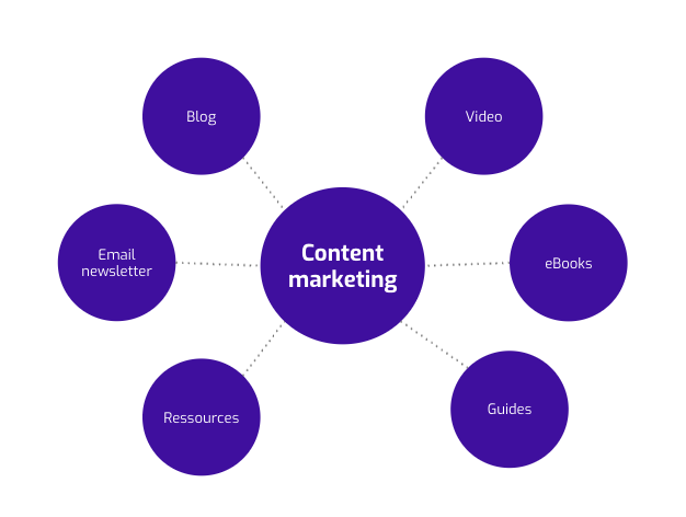 Content marketing figur