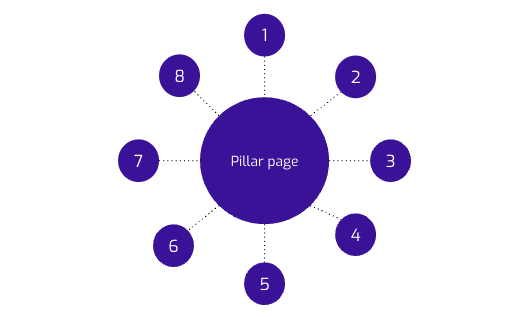 Topic cluster struktur