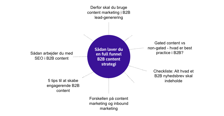 Topic cluster struktur eksempel
